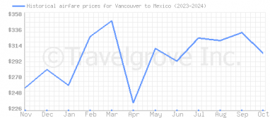 Price overview for flights from Vancouver to Mexico