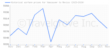 Price overview for flights from Vancouver to Mexico