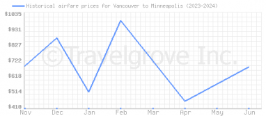 Price overview for flights from Vancouver to Minneapolis