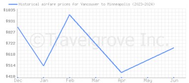 Price overview for flights from Vancouver to Minneapolis