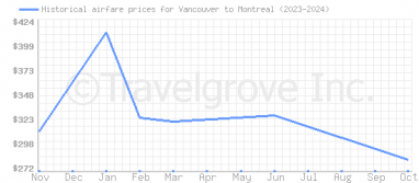 Price overview for flights from Vancouver to Montreal