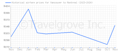 Price overview for flights from Vancouver to Montreal