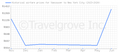 Price overview for flights from Vancouver to New York City