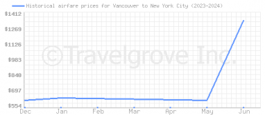 Price overview for flights from Vancouver to New York City