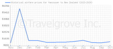 Price overview for flights from Vancouver to New Zealand