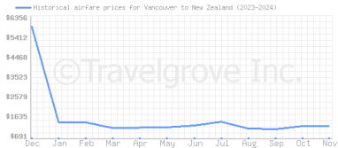 Price overview for flights from Vancouver to New Zealand