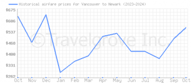 Price overview for flights from Vancouver to Newark