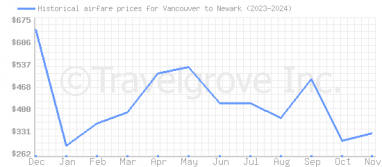 Price overview for flights from Vancouver to Newark