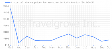 Price overview for flights from Vancouver to North America