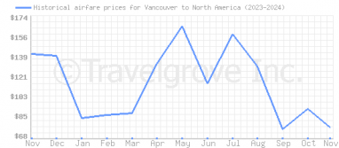 Price overview for flights from Vancouver to North America