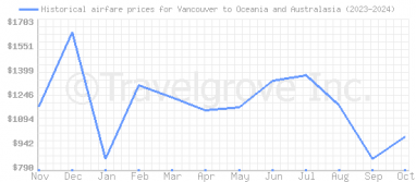 Price overview for flights from Vancouver to Oceania and Australasia