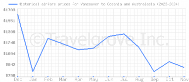 Price overview for flights from Vancouver to Oceania and Australasia