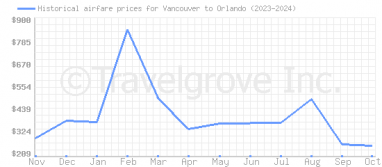 Price overview for flights from Vancouver to Orlando