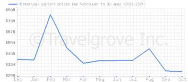 Price overview for flights from Vancouver to Orlando