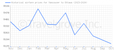 Price overview for flights from Vancouver to Ottawa