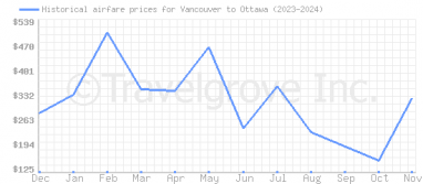 Price overview for flights from Vancouver to Ottawa