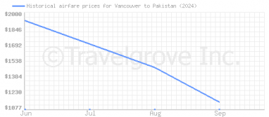 Price overview for flights from Vancouver to Pakistan