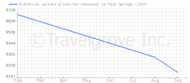 Price overview for flights from Vancouver to Palm Springs