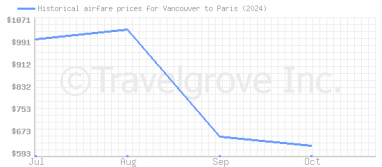 Price overview for flights from Vancouver to Paris