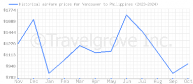 Price overview for flights from Vancouver to Philippines