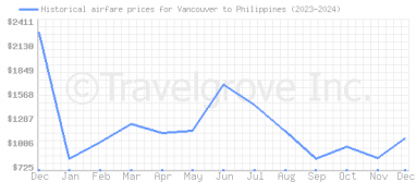 Price overview for flights from Vancouver to Philippines