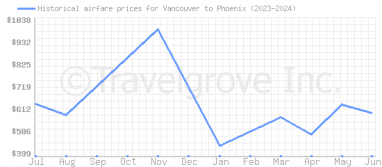 Price overview for flights from Vancouver to Phoenix
