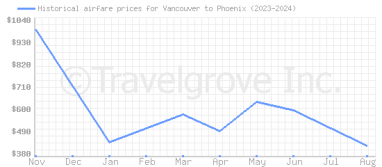 Price overview for flights from Vancouver to Phoenix