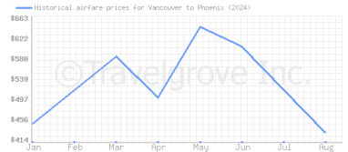 Price overview for flights from Vancouver to Phoenix