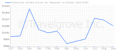 Price overview for flights from Vancouver to Poland