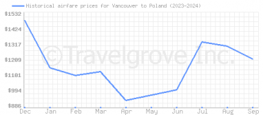 Price overview for flights from Vancouver to Poland