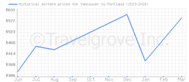 Price overview for flights from Vancouver to Portland
