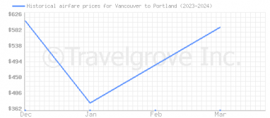 Price overview for flights from Vancouver to Portland