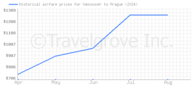 Price overview for flights from Vancouver to Prague