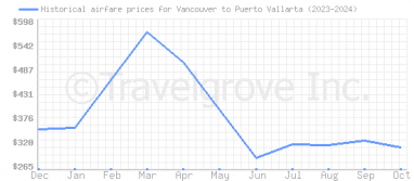 Price overview for flights from Vancouver to Puerto Vallarta