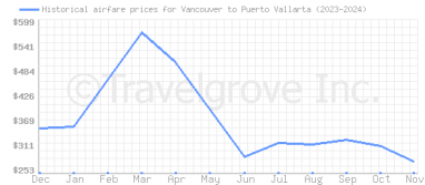 Price overview for flights from Vancouver to Puerto Vallarta