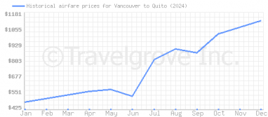 Price overview for flights from Vancouver to Quito