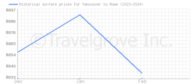 Price overview for flights from Vancouver to Rome