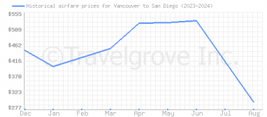 Price overview for flights from Vancouver to San Diego