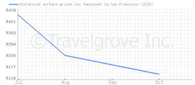 Price overview for flights from Vancouver to San Francisco