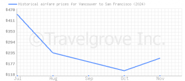 Price overview for flights from Vancouver to San Francisco