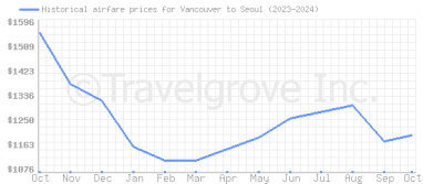 Price overview for flights from Vancouver to Seoul