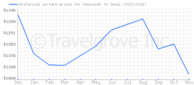 Price overview for flights from Vancouver to Seoul