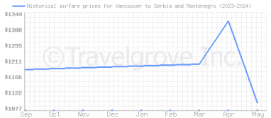 Price overview for flights from Vancouver to Serbia and Montenegro