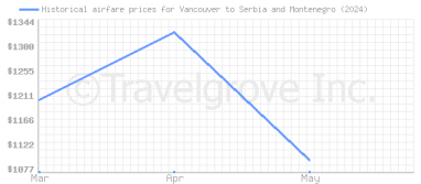 Price overview for flights from Vancouver to Serbia and Montenegro