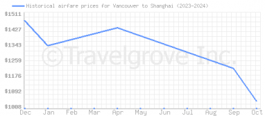 Price overview for flights from Vancouver to Shanghai