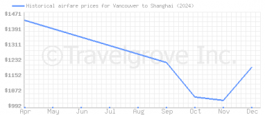 Price overview for flights from Vancouver to Shanghai