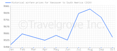 Price overview for flights from Vancouver to South America