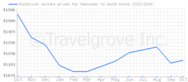 Price overview for flights from Vancouver to South Korea