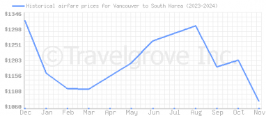 Price overview for flights from Vancouver to South Korea