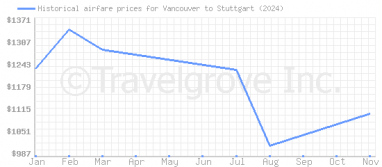 Price overview for flights from Vancouver to Stuttgart